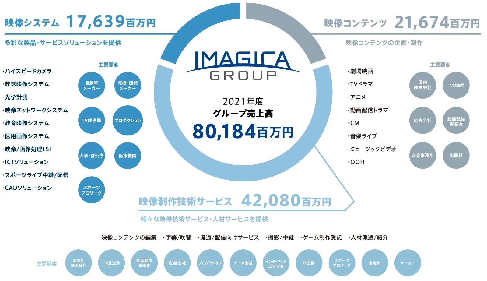 IMAGICA GROUP 2021年度グループ売上高80,184百万円 映像制作技術サービス 42,080百万円 映像コンテンツ 21,674百万円 映像システム 17,639百万円