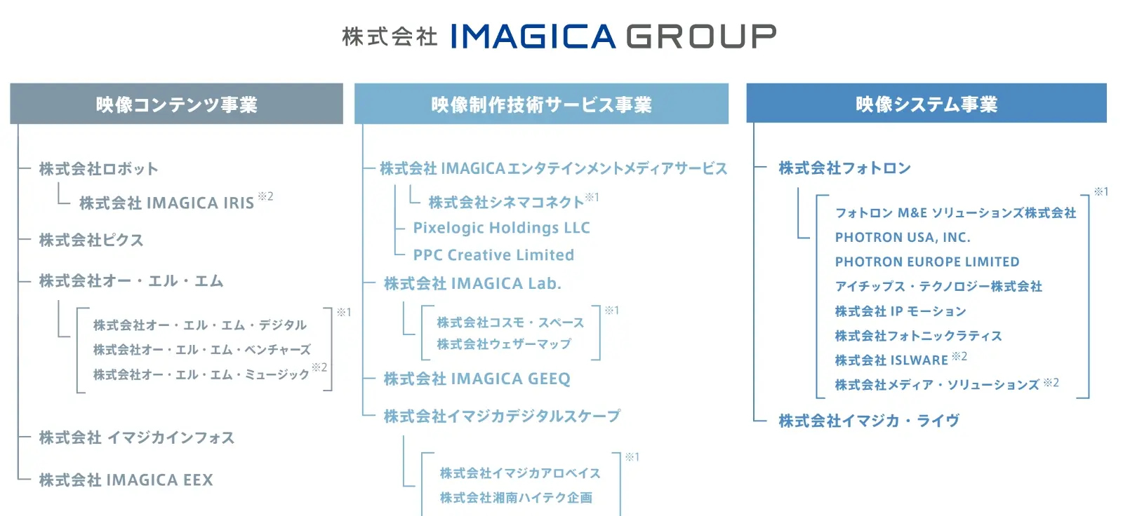 株式会社IMAGICA GROUP 映像コンテンツ事業 映像制作技術サービス事業 映像システム事業